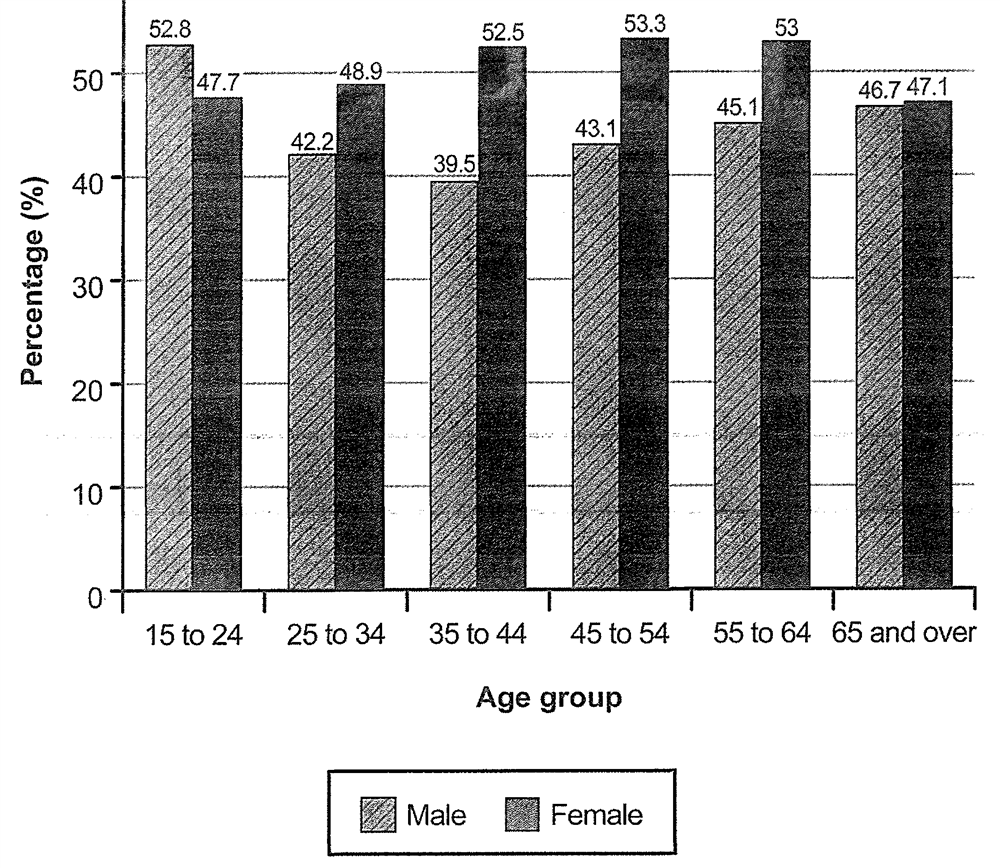 bar chart