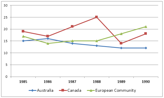 ielts-graph-82-wheat-exports-over-three-different-areas.png