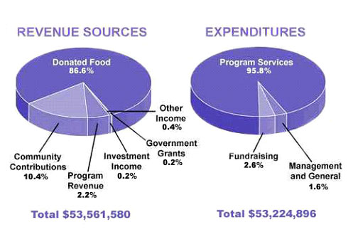 Pie charts diagram