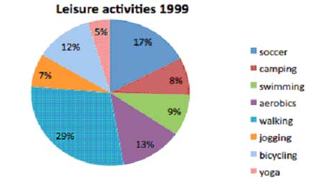 pie chart